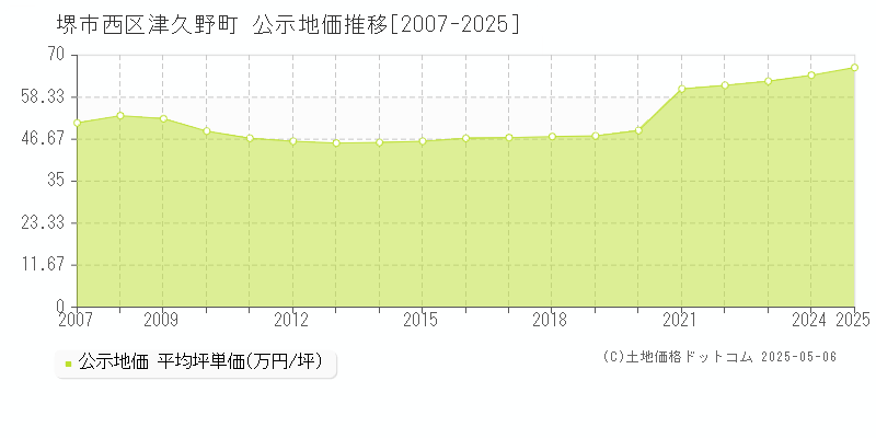津久野町(堺市西区)の公示地価推移グラフ(坪単価)[2007-2025年]