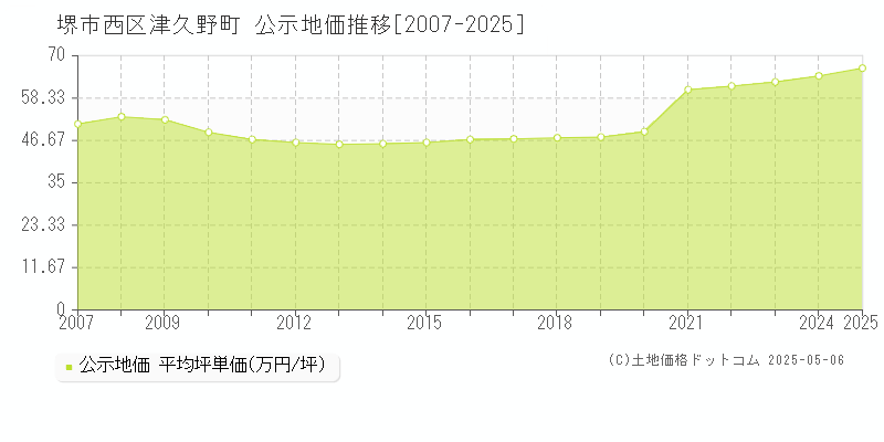 堺市西区津久野町の地価公示推移グラフ 