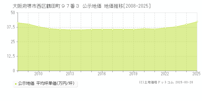 大阪府堺市西区鶴田町９７番３ 公示地価 地価推移[2008-2025]