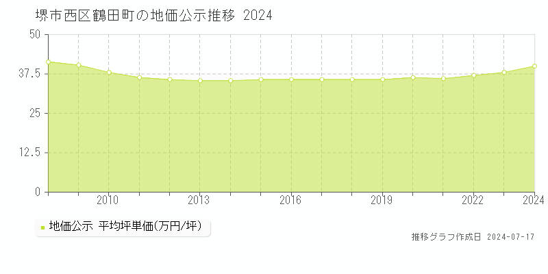 堺市西区鶴田町の地価公示推移グラフ 