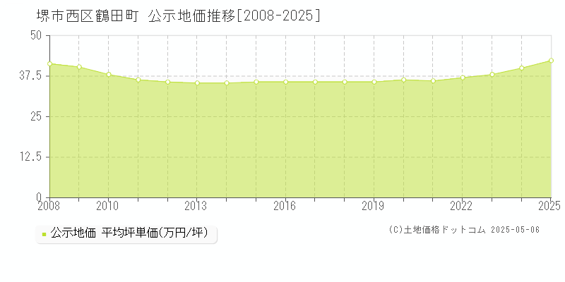 鶴田町(堺市西区)の公示地価推移グラフ(坪単価)[2008-2025年]