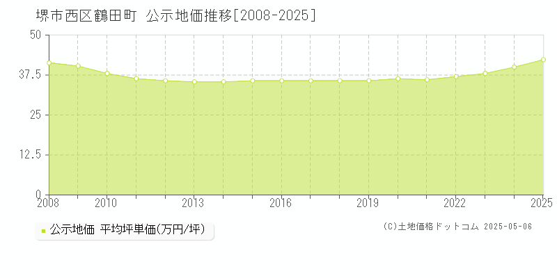 堺市西区鶴田町の地価公示推移グラフ 