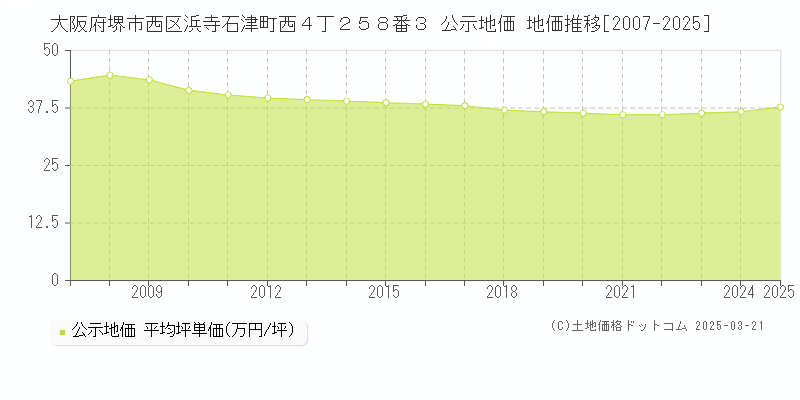 大阪府堺市西区浜寺石津町西４丁２５８番３ 公示地価 地価推移[2007-2025]