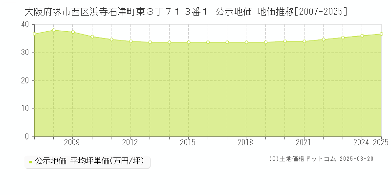 大阪府堺市西区浜寺石津町東３丁７１３番１ 公示地価 地価推移[2007-2025]