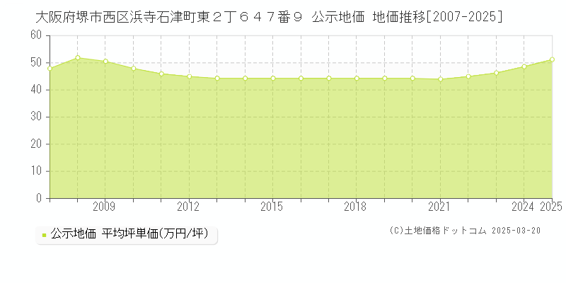 大阪府堺市西区浜寺石津町東２丁６４７番９ 公示地価 地価推移[2007-2025]