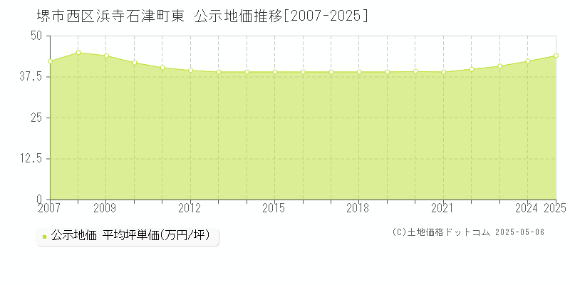 堺市西区浜寺石津町東の地価公示推移グラフ 