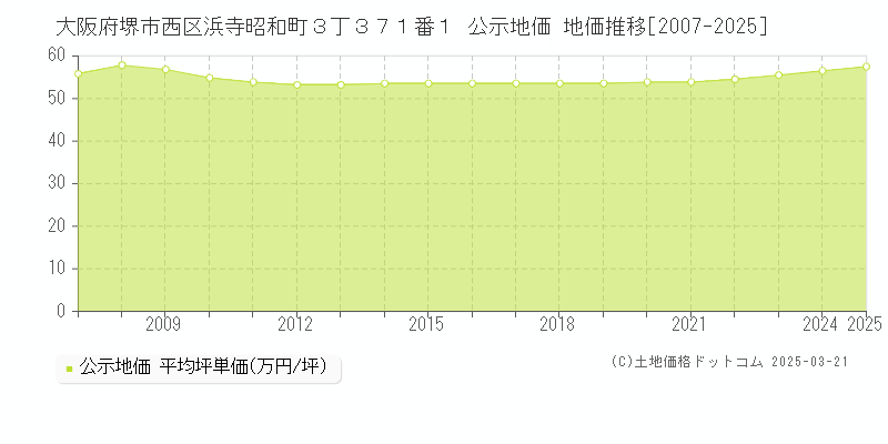 大阪府堺市西区浜寺昭和町３丁３７１番１ 公示地価 地価推移[2007-2025]