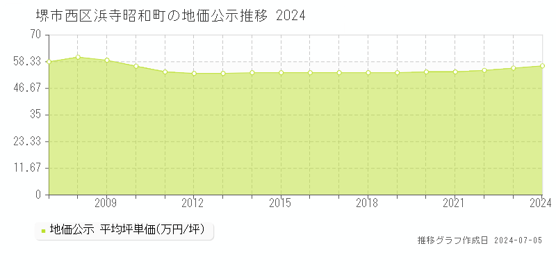 堺市西区浜寺昭和町の地価公示推移グラフ 