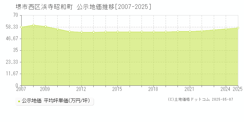浜寺昭和町(堺市西区)の公示地価推移グラフ(坪単価)[2007-2025年]