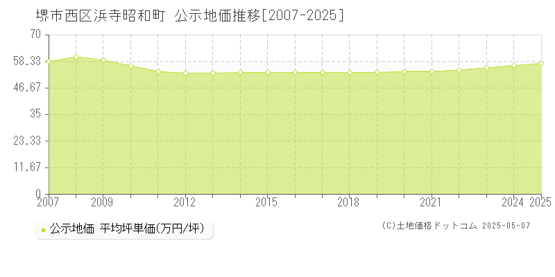 堺市西区浜寺昭和町の地価公示推移グラフ 