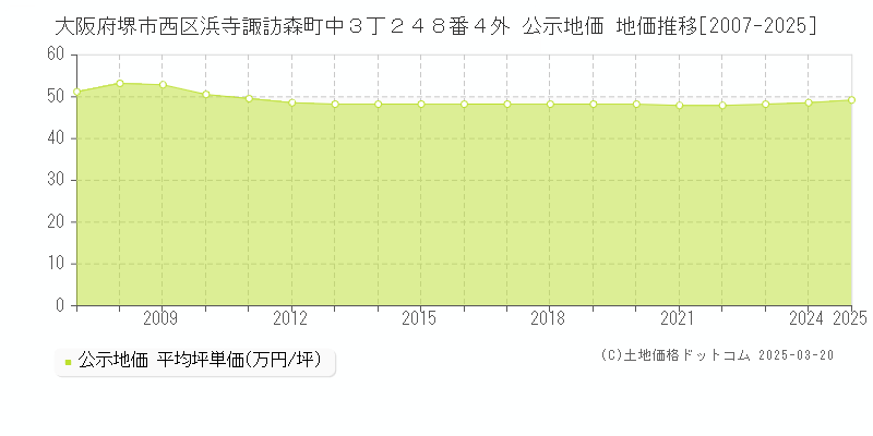 大阪府堺市西区浜寺諏訪森町中３丁２４８番４外 公示地価 地価推移[2007-2025]