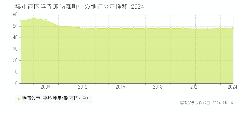 堺市西区浜寺諏訪森町中の地価公示推移グラフ 