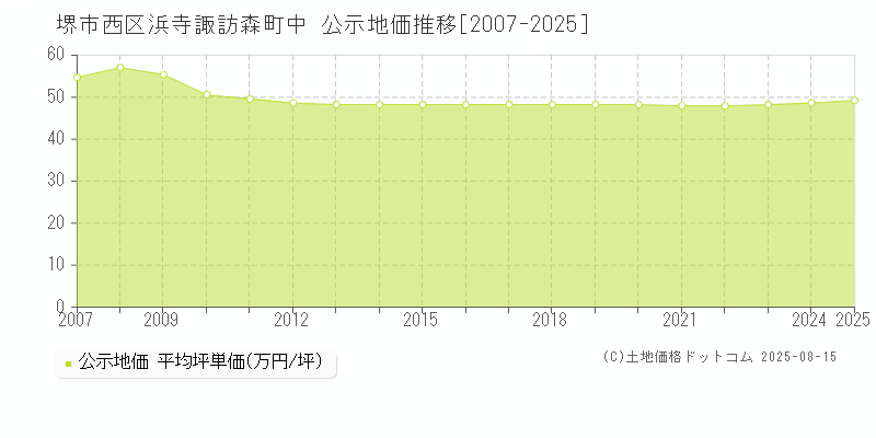 浜寺諏訪森町中(堺市西区)の公示地価推移グラフ(坪単価)[2007-2025年]