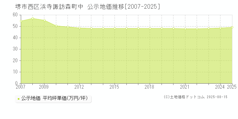 堺市西区浜寺諏訪森町中の地価公示推移グラフ 