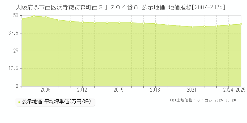 大阪府堺市西区浜寺諏訪森町西３丁２０４番８ 公示地価 地価推移[2007-2025]