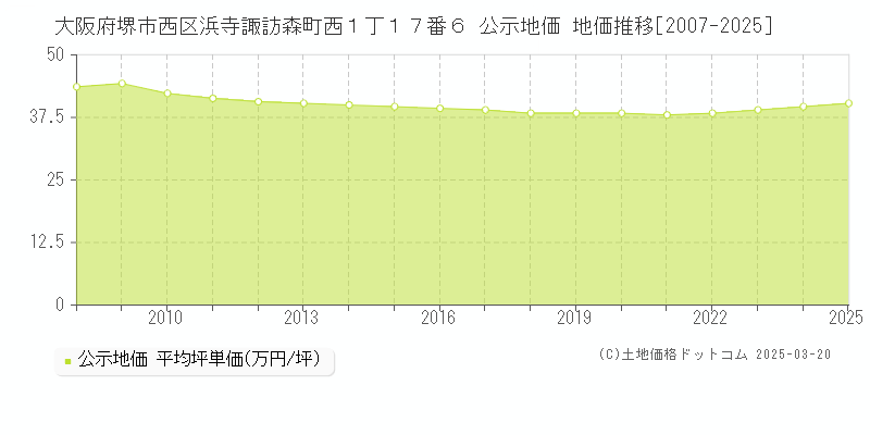 大阪府堺市西区浜寺諏訪森町西１丁１７番６ 公示地価 地価推移[2007-2025]