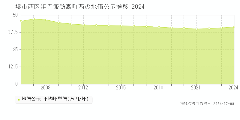 堺市西区浜寺諏訪森町西の地価公示推移グラフ 
