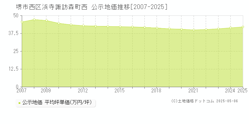浜寺諏訪森町西(堺市西区)の公示地価推移グラフ(坪単価)[2007-2025年]