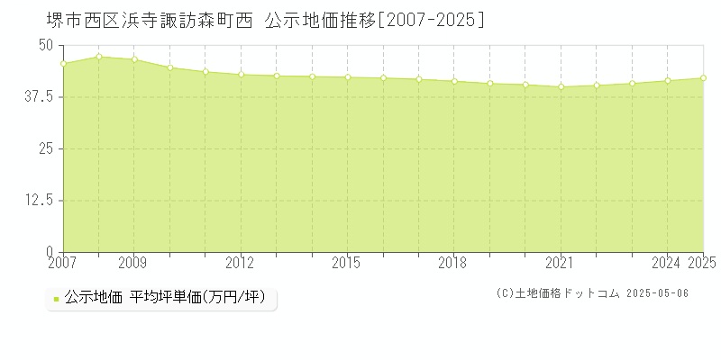 堺市西区浜寺諏訪森町西の地価公示推移グラフ 