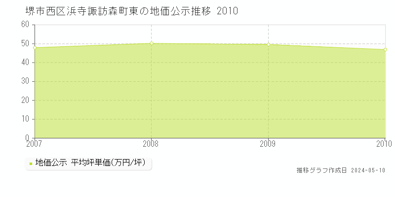 堺市西区浜寺諏訪森町東の地価公示推移グラフ 