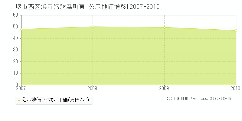 浜寺諏訪森町東(堺市西区)の公示地価推移グラフ(坪単価)[2007-2010年]