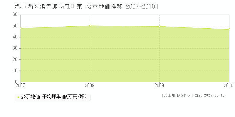 堺市西区浜寺諏訪森町東の地価公示推移グラフ 