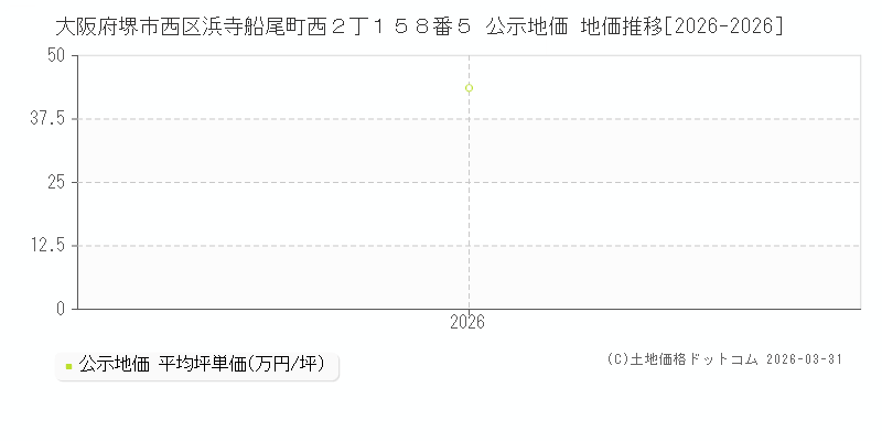 大阪府堺市西区浜寺船尾町西２丁１５８番５ 公示価格 地価推移[2026-2026]