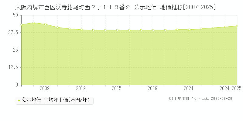 大阪府堺市西区浜寺船尾町西２丁１１８番２ 公示地価 地価推移[2007-2025]