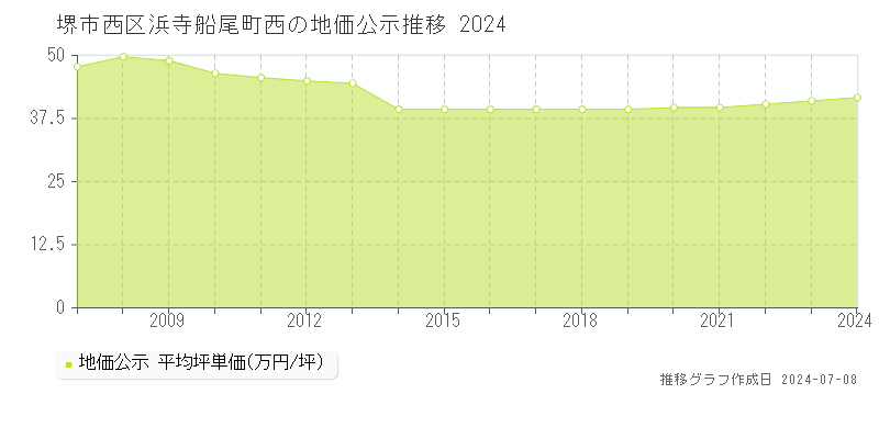 堺市西区浜寺船尾町西の地価公示推移グラフ 