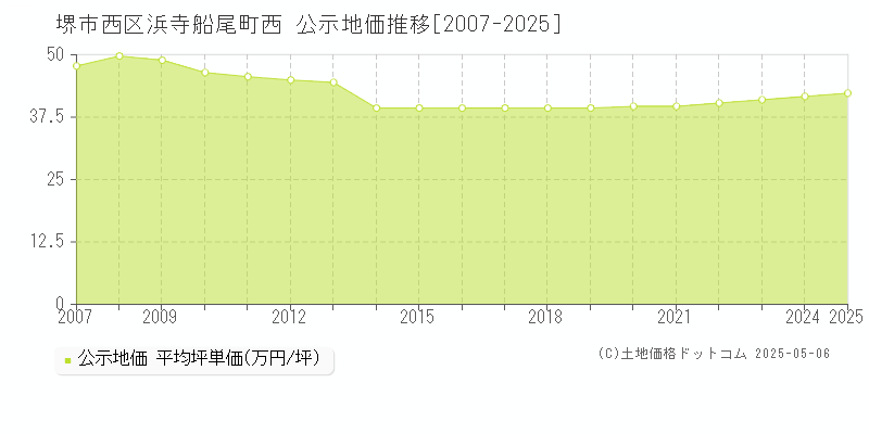 浜寺船尾町西(堺市西区)の公示地価推移グラフ(坪単価)[2007-2025年]