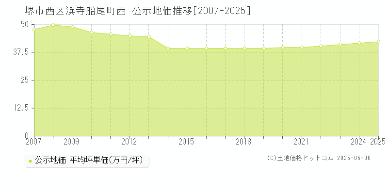 堺市西区浜寺船尾町西の地価公示推移グラフ 