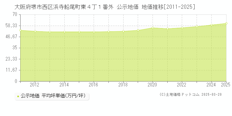 大阪府堺市西区浜寺船尾町東４丁１番外 公示地価 地価推移[2011-2025]