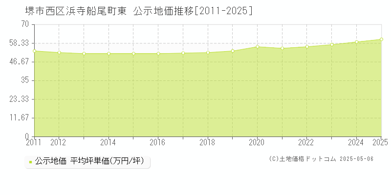 浜寺船尾町東(堺市西区)の公示地価推移グラフ(坪単価)[2011-2025年]