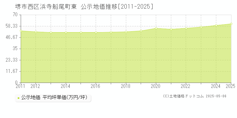 堺市西区浜寺船尾町東の地価公示推移グラフ 