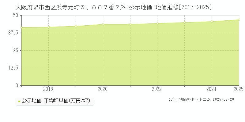 大阪府堺市西区浜寺元町６丁８８７番２外 公示地価 地価推移[2017-2025]