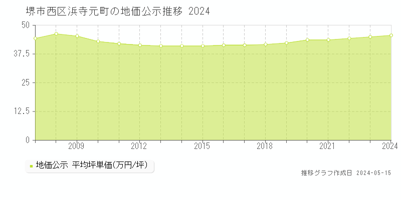 堺市西区浜寺元町の地価公示推移グラフ 