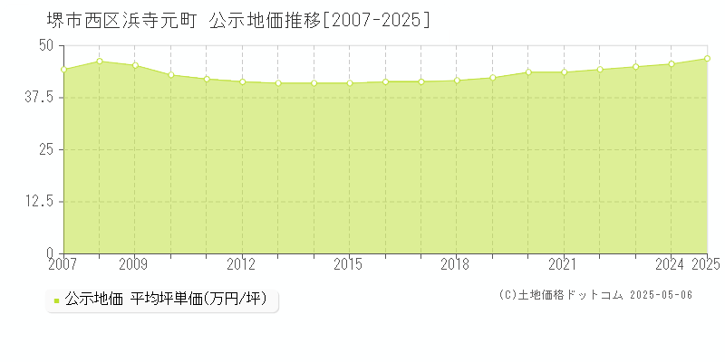 浜寺元町(堺市西区)の公示地価推移グラフ(坪単価)[2007-2025年]