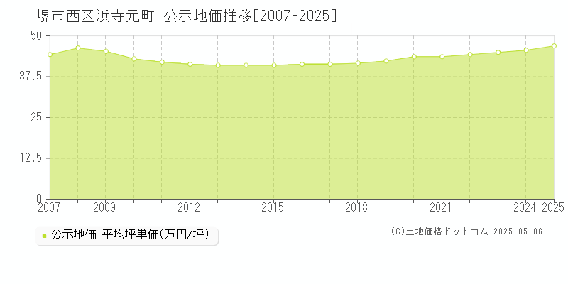 堺市西区浜寺元町の地価公示推移グラフ 