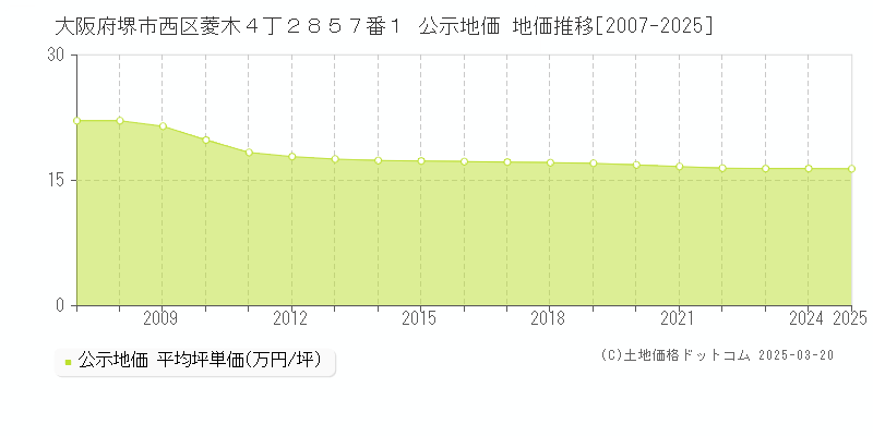大阪府堺市西区菱木４丁２８５７番１ 公示地価 地価推移[2007-2025]