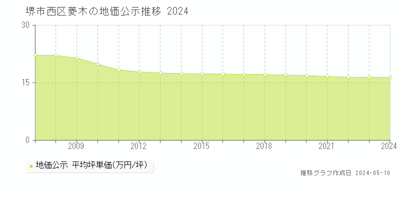 堺市西区菱木の地価公示推移グラフ 