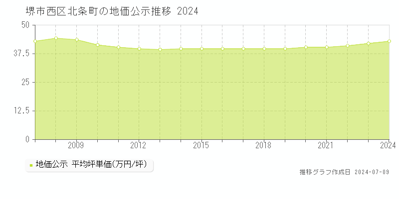 堺市西区北条町の地価公示推移グラフ 