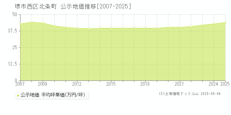 北条町(堺市西区)の公示地価推移グラフ(坪単価)[2007-2025年]