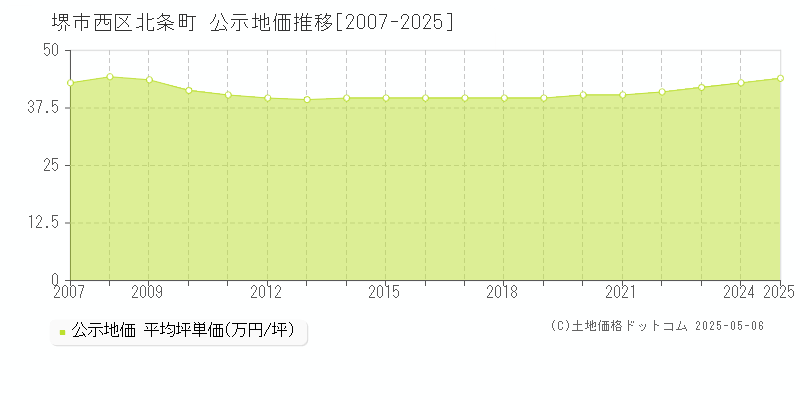 堺市西区北条町の地価公示推移グラフ 