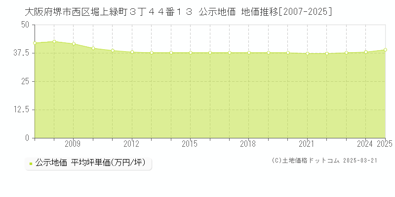 大阪府堺市西区堀上緑町３丁４４番１３ 公示地価 地価推移[2007-2025]