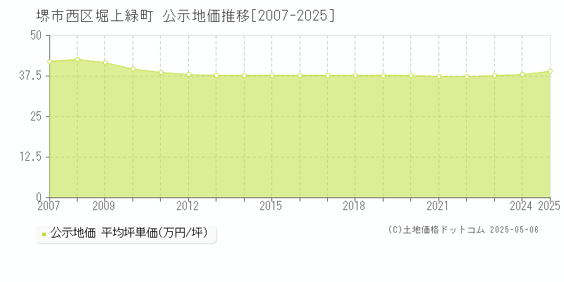 堀上緑町(堺市西区)の公示地価推移グラフ(坪単価)[2007-2025年]