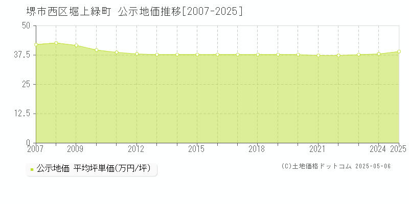 堺市西区堀上緑町の地価公示推移グラフ 