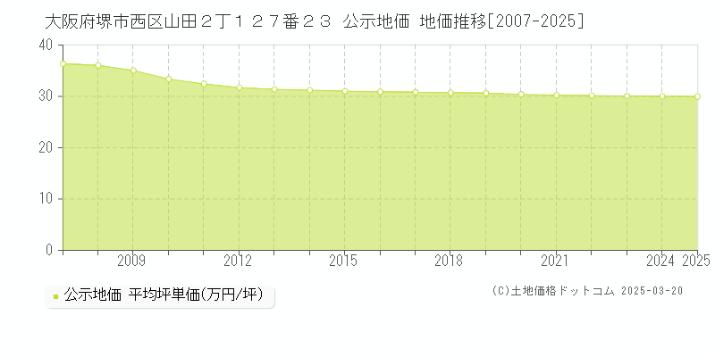 大阪府堺市西区山田２丁１２７番２３ 公示地価 地価推移[2007-2025]