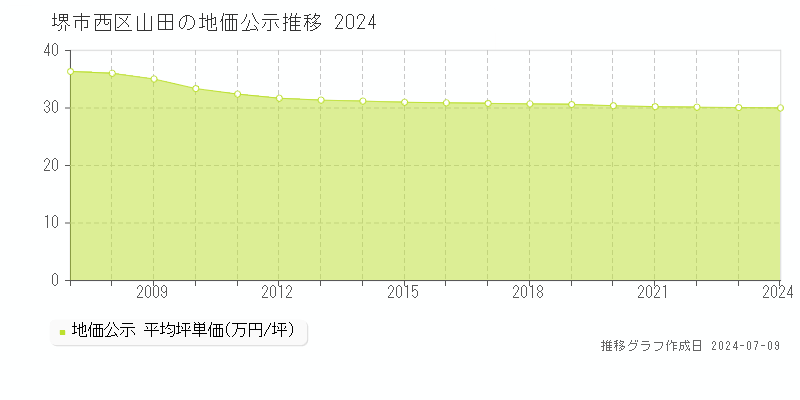 堺市西区山田の地価公示推移グラフ 