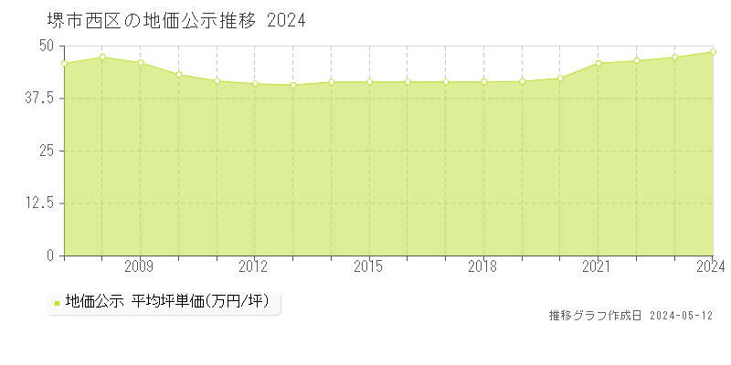堺市西区の地価公示推移グラフ 