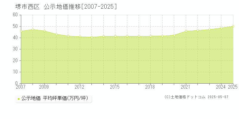 堺市西区(大阪府)の公示地価推移グラフ(坪単価)[2007-2025年]